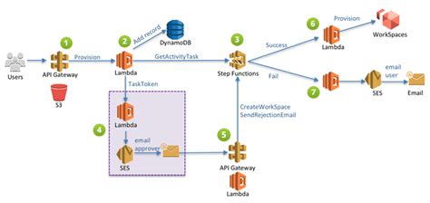 aws amaon|amazon aws portal.